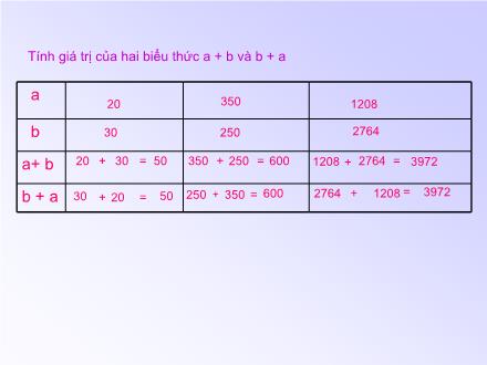 Bài giảng Toán Lớp 4 - Bài: Tính chất giao hoán của phép cộng