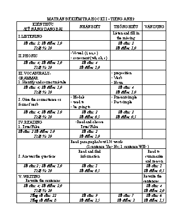 Đề kiểm tra học kì I năm học 2021-2022 môn Tiếng Anh Lớp 9 - Trường THCS Khoen On (Có đáp án)